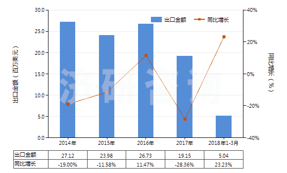 2014-2018年3月中國其他換向閥(HS84818029)出口總額及增速統計